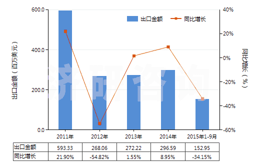 2011-2015年9月中國松香(包括松香渣)(HS38061010)出口總額及增速統(tǒng)計